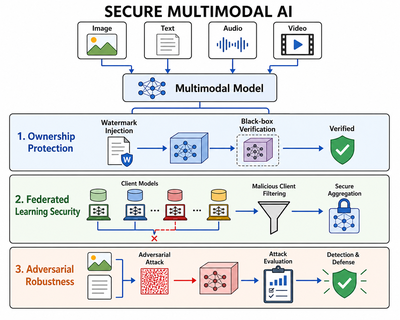 Secure and Trustworthy Multimodal Intelligence